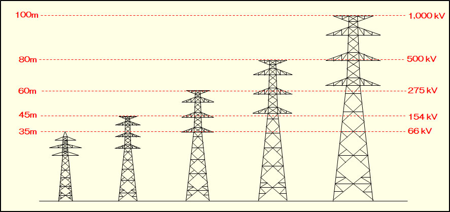 送電設備の概要 – TRANSMISSION TOWER